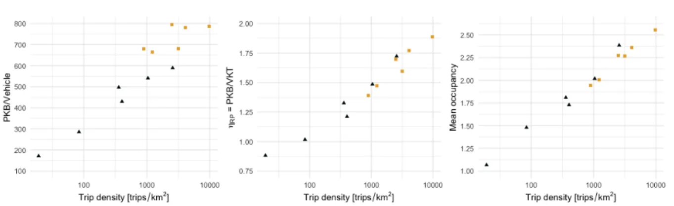 Figure 2: Correlation of trip density and average vehicle occupancy, PKB/VKT and PKB per vehicle (note the log 10 -scale).