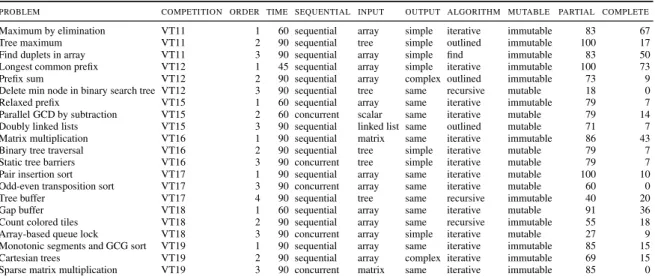 Table 3 For each challenge PROBLEM used at VerifyThis: the COMPETITION when it was used; the ORDER in which it appeared; how much TIME (in minutes) was given to participants to solve it; whether the main algorithm is SEQUENTIAL or concurrent; the main INPU