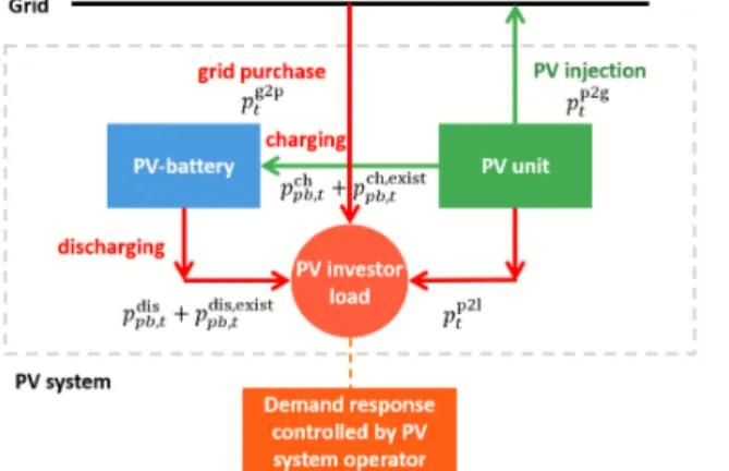 Figure 2: Structure of the PV system.