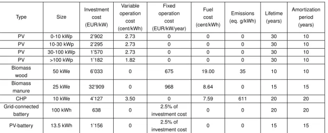 Table 6 summarizes the parameters used in DistIv based on the data in [14] (except for batteries)