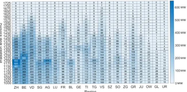 Figure 4: PV investment potential for different regions in MW.