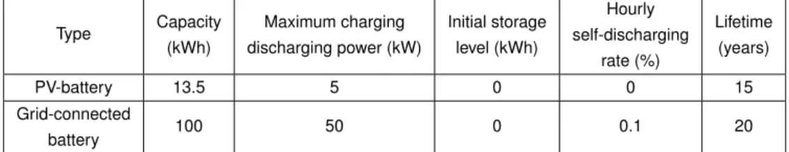 Table 8: Technical parameters for candidate storage units.