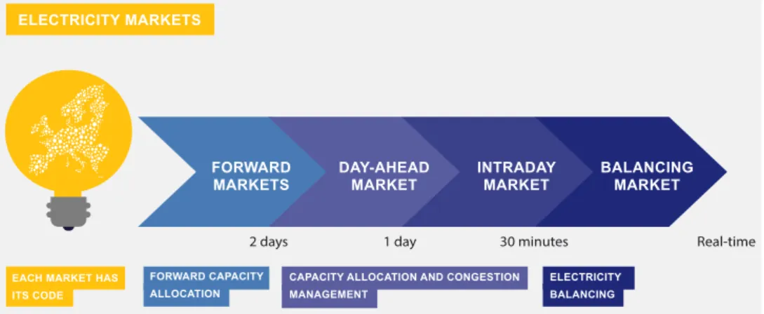 Figure 1: Current market structure in Europe [4].