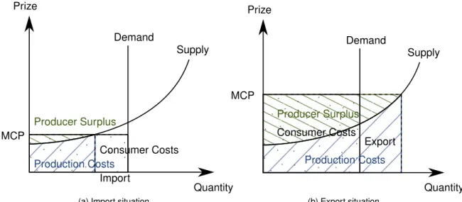 Figure 3: Market clearing for one market zone in two situations. The MCP is the cross section between the supply curve and the inelastic demand shifted around the zonal net position (import or export).