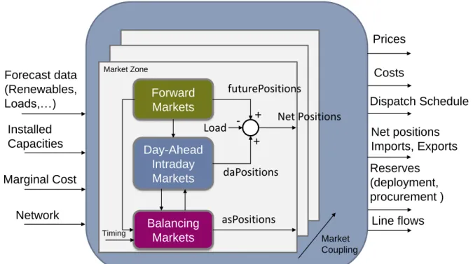 Figure 4: Interaction of the considered markets in Nexus-e.