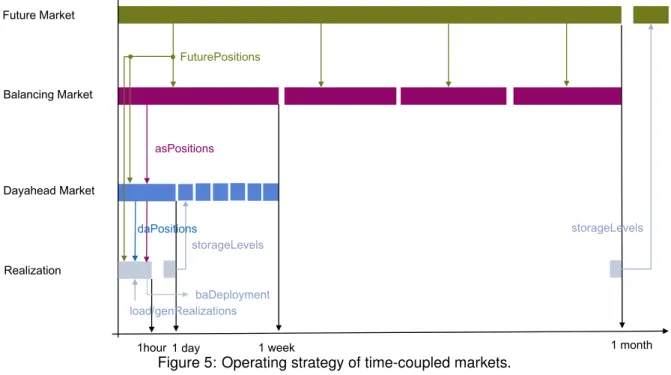 Figure 5: Operating strategy of time-coupled markets.