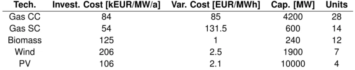 Table 9: Cost parameters of candidate units in Switzerland (2030)