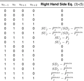 Table 14: Right-hand-side of ramp-up constraint - Eq. (6) and ramp-down constraint - Eq