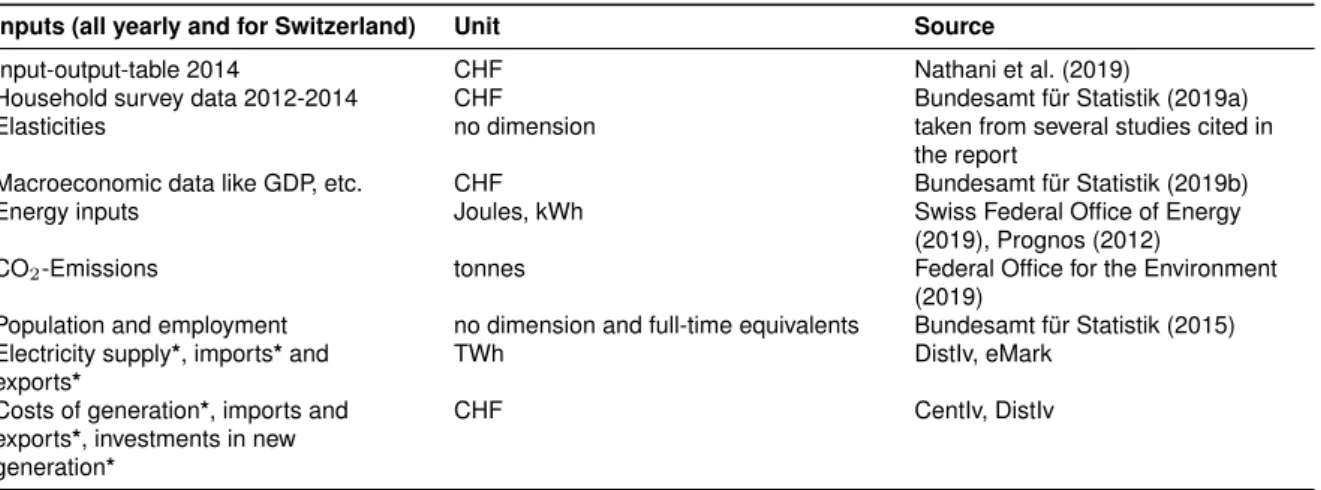 Table 1: Listing of required input data for the GemEl module