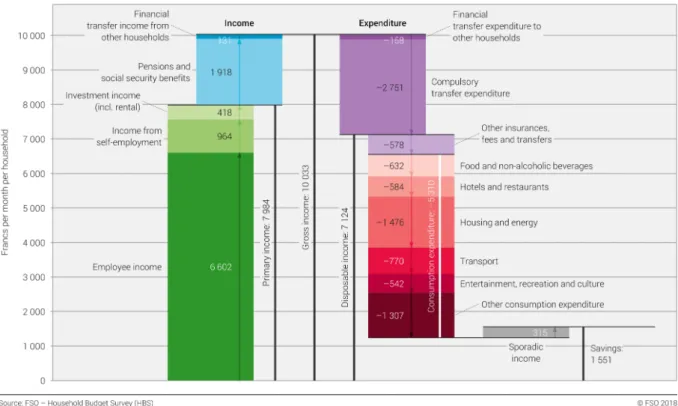 Figure 2: Average income and expenditure of households in Switzerland for the year 2016.(Bundesamt für Statistik, 2019a)