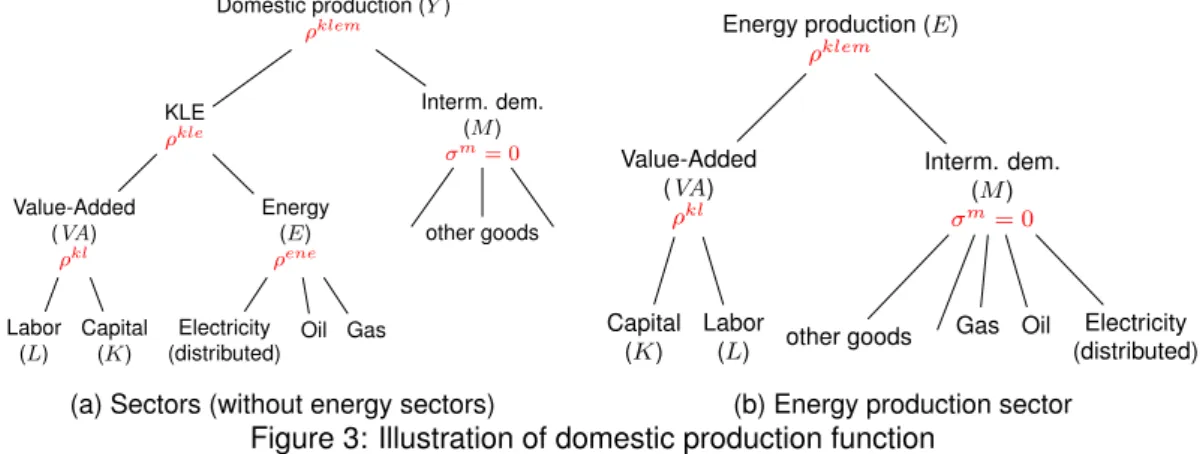 Table 9: Variables and parameters of the production functions (5)-(7).