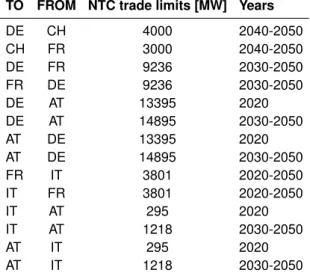 Table 2: NTC trade limitations between market zones in megawatt (MW) as modeled for all historical simulations (i.e., prior to 2020).