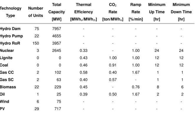 Table 5: Operating parameters for Swiss generators. Number of units and total capacities are for the 2020-2050 simulations (additional data for the nuclear phase-out can be seen in Section 7).