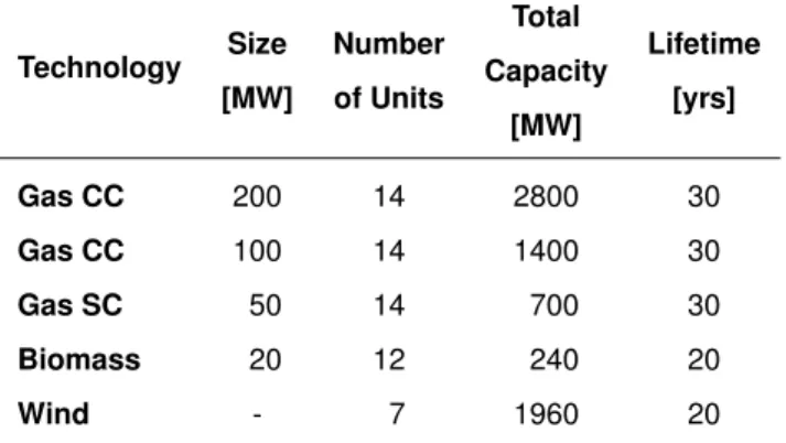 Table 7: Data for candidate units at the transmission system level in Switzerland (2020–2050)