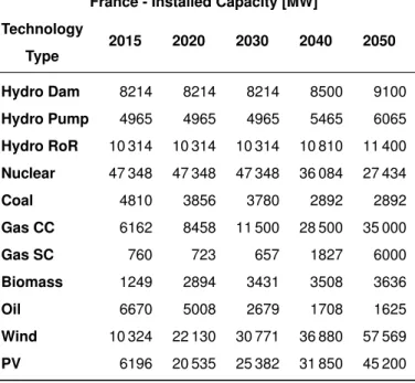 Table 12: French generators are represented by single units aggregated by technology type