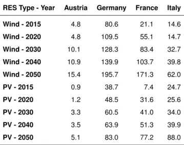 Table 15 lists the annual totals for wind and PV in each year for the neighboring countries