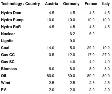 Table 16: The VOM costs (EUR/MWh) of the units located in the Swiss neighboring countries.