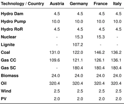 Table 19: The total variable costs (EUR/MWh) for the units located in the Swiss neighboring countries in the 2050 scenario-year.