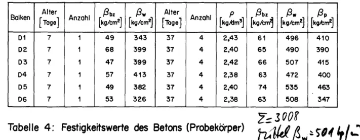 Tabelle 4: Festigkeitswerte des Betons (Probekörper) %^ \(J f( ^eaj LfJ?
