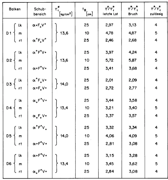 Tabelle 15: Vergleich der maximalen nominellen Schubspannungen