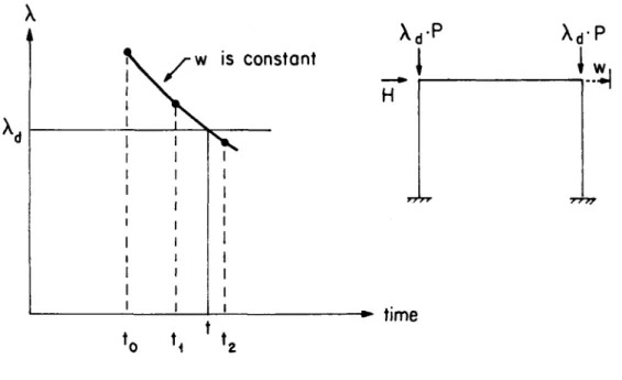 Fig. 7: Displacement controlled procedure under sustained loads