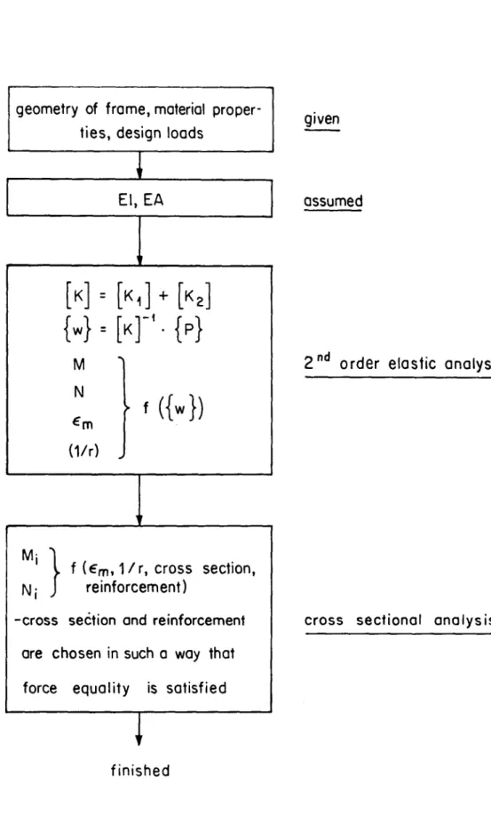 Fig. 11: Flow-chart for general design method
