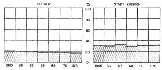 Abb.  3.1:  Anteil  der  Fussgänger  an  den  Verkehrsverletzten  in  den  Jahren  1965  bis  1970/71 