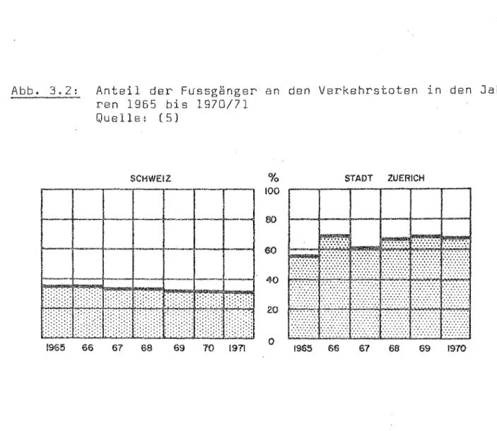 Abb.  3.2:  Anteil  der  Fussg~nger  an  den  Verkehrstoten  in  den  Jah- Jah-ren  1965  bis  1970/71  Quelle:  (5)  