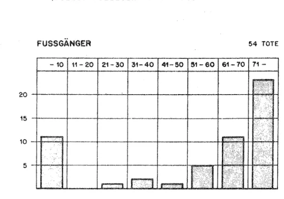 Abb.  3.4:  Im  Jahre  1972  im  Kanton  ZUrich  (ohne  die  Städte  Winterthur  und  ZUrich)  get6tete  FussgängBr  nach  Alter 