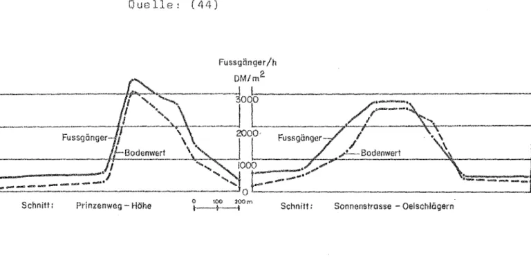Abb.  3.6:  Bodenwerte  und  Fussg~ngerverkehr  in  der  Innen- Innen-stadt  von  BraunschweiR 