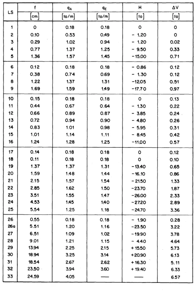 Tabelle 6 : Belastungsablauf Plattenstreifen PS 1