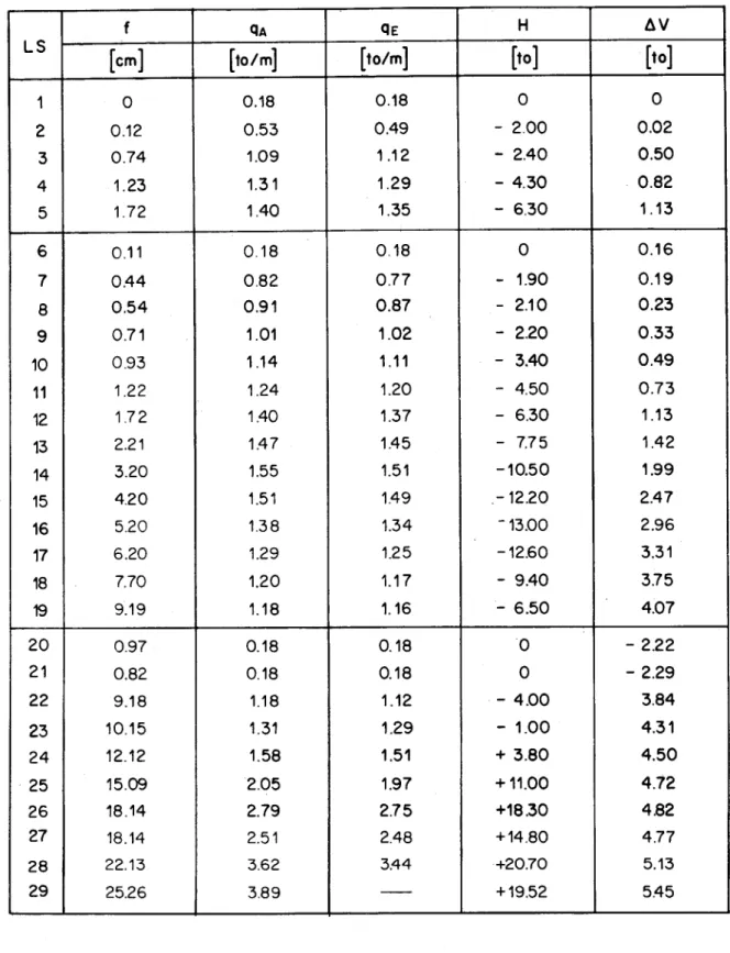 Tabelle 7 : Belastungsablauf Plattenstreifen PS 2