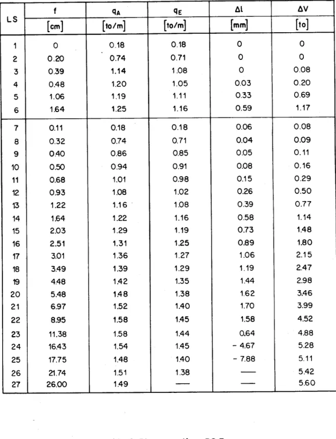 Tabelle 8 : Belastungsablauf Plattenstreifen PS 3