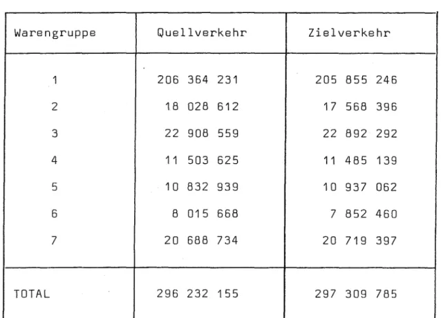 Tabelle  8  Gesamtverkehrspotentiale  für  den  Zustand  Z 0 