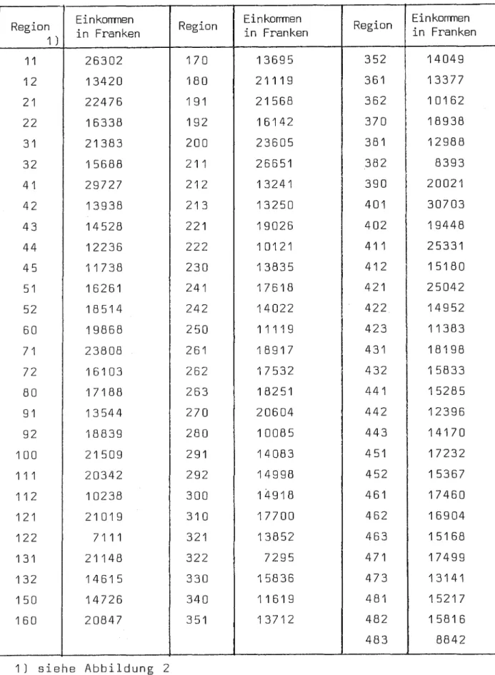 Tabelle  13  Pro-Kopf-Einkommen  für  den  Zustand  z 1  (2000) 