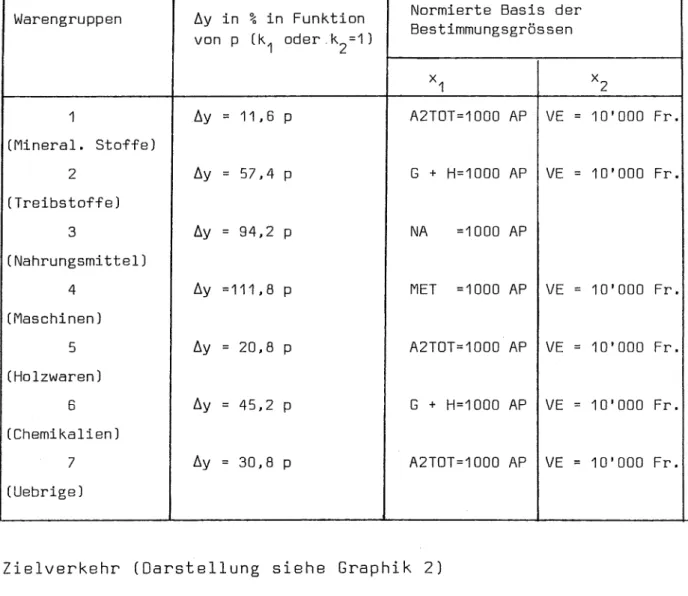 Tabelle  21  Variation  des  Potentials  in  Funktion  einer  Aenderung  der 