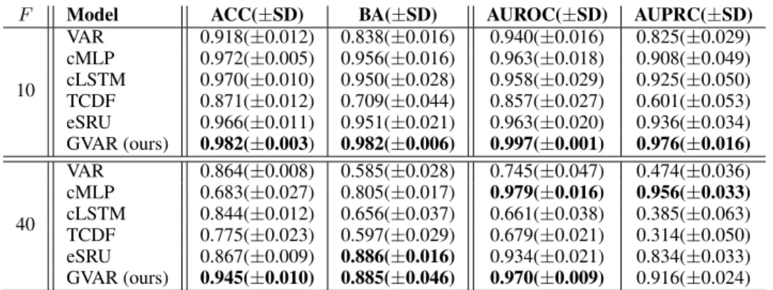 Table 1: Performance comparison on the Lorenz 96 model with F = 10 and 40. Inference is performed on each replicate separately, standard deviations (SD) are evaluated across 5 replicates.