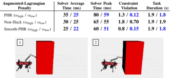 Fig. 3: Plots showing the cost-function value for the four methods during the obstacle-avoidance task