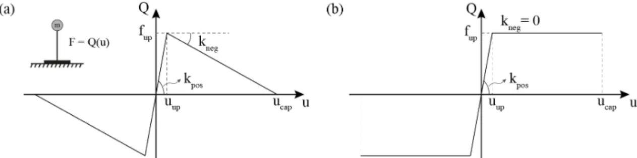 Figure 1. a) Characteristic pushover curve of the Negative Stiffness Bilinear Elastic (NSBE) system; b)  Proposed bilinear elastic system of constant restoring force (Zero Stiffness Bilinear Elastic [ZSBE]) system