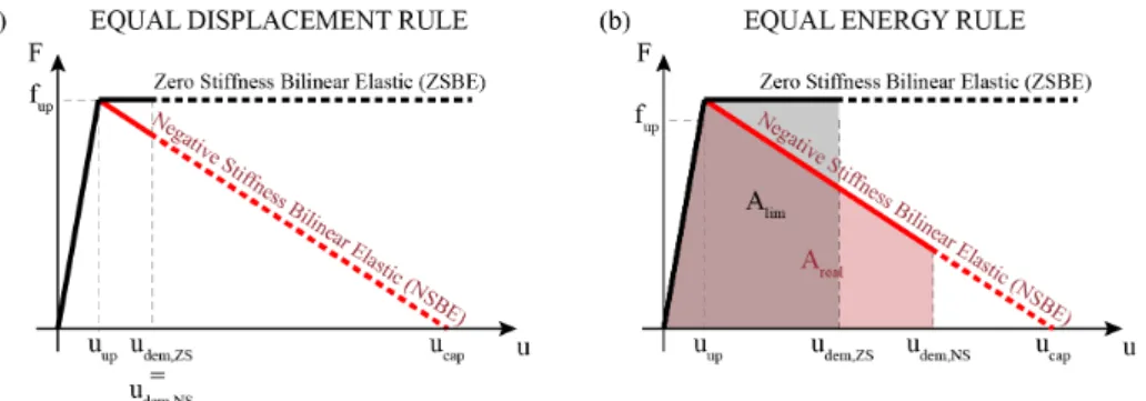 Figure 2. a) Equal Displacement, and b) Equal Energy rules for NSBE systems 