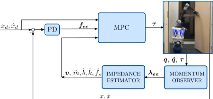 Fig. 2: Block diagram of the closed-loop system under the MIAC controller.