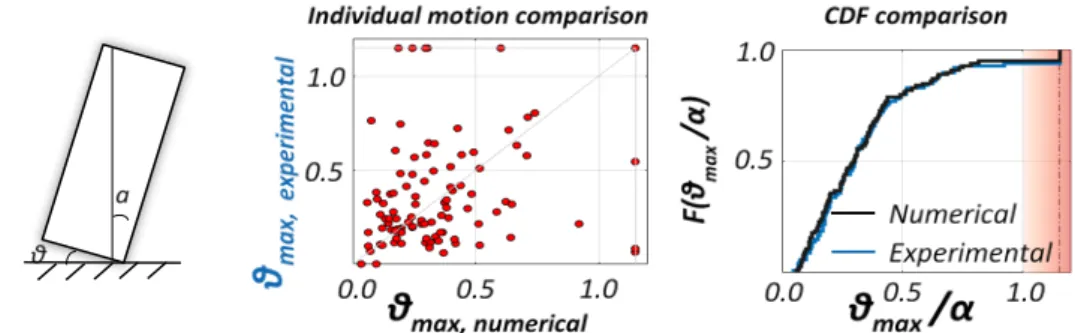 Figure 3. Left: Uplifting oscillator; Middle: Comparison of the maximum rotation obtained experimentally and  numerically: Individual motion comparison; Right: CDF Comparison