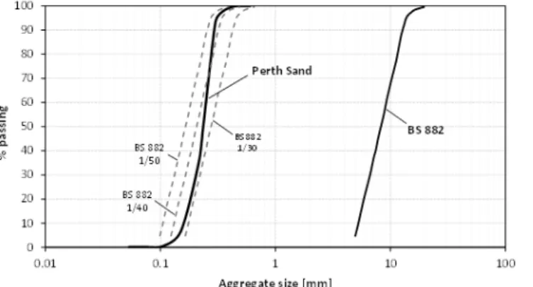 Figure 4 compares a typical aggregate size distribution scaled down 40 times to the distribution of the  used sand