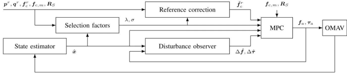 Fig. 2. Control diagram.