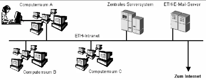 Abbildung 1.1  Öffentlich zugängliche PCs sind über das Intranet der ETH mit verschiedenen Servern  und dem Internet verbunden