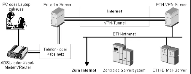 Abbildung 1.3  Ein PC zu Hause kann über das Internet und einen ETH-VPN-Server mit dem Intranet  der ETH Zürich verbunden werden