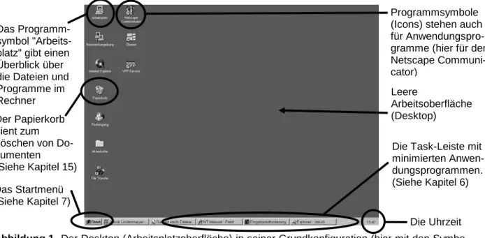 Abbildung 1  Der Desktop (Arbeitsplatzoberfläche) in seiner Grundkonfiguration (hier mit den Symbo- Symbo-len einiger Anwendungsprogramme) 