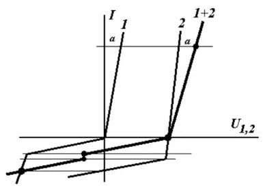 Figur 15: Graphische Ermittlung der Kennlinie einer Serieschaltung (1+2) von zwei nichtlinearen  (stückweise linearen) Zweipolen (1 bzw