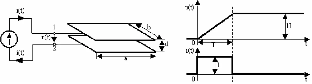 Figur 25: Ladung eines Plattenkondensators mit idealer Stromquelle während einer Zeitspanne T