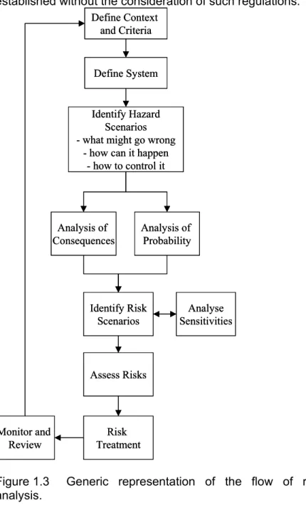 Figure 1.3  Generic representation of the flow of risk-based decision  analysis. 